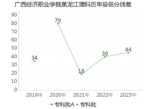 最低分数差