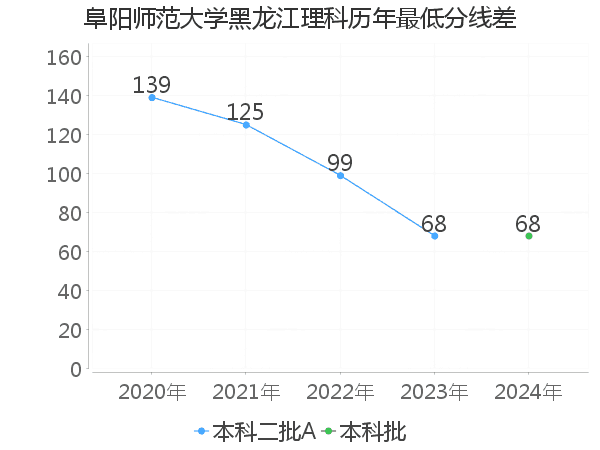 最低分数差