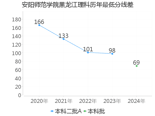 最低分数差