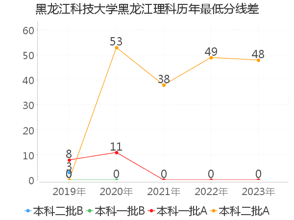 最低分数差