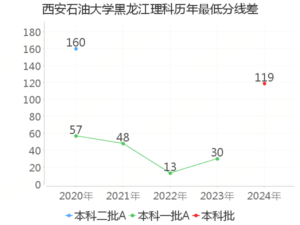 最低分数差