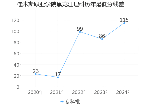 最低分数差