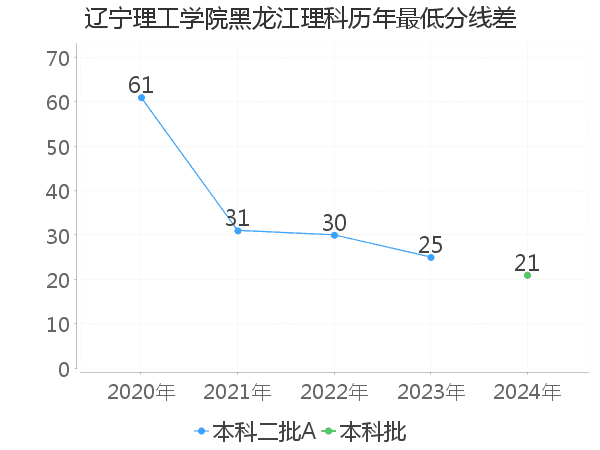 最低分数差