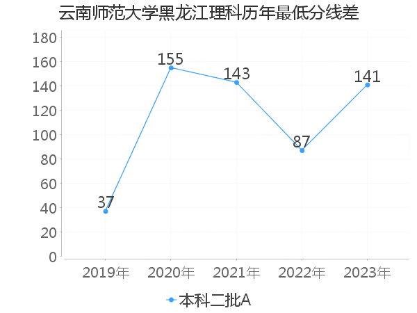 最低分数差