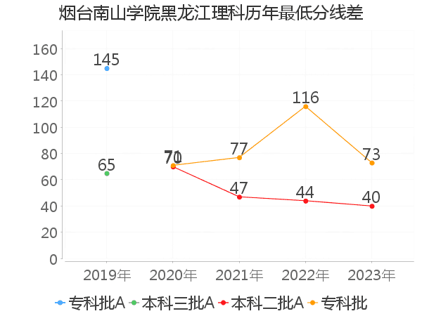 最低分数差