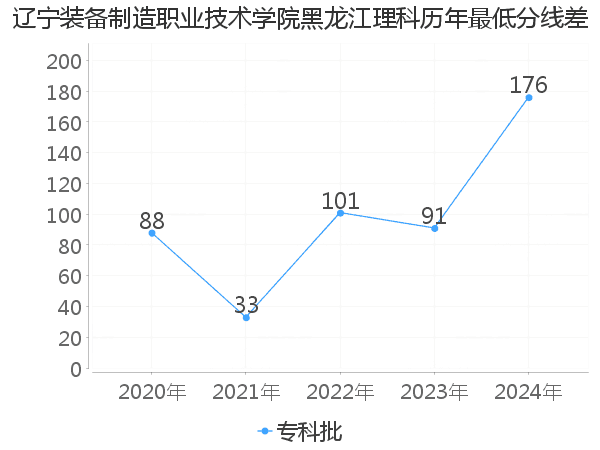 最低分数差