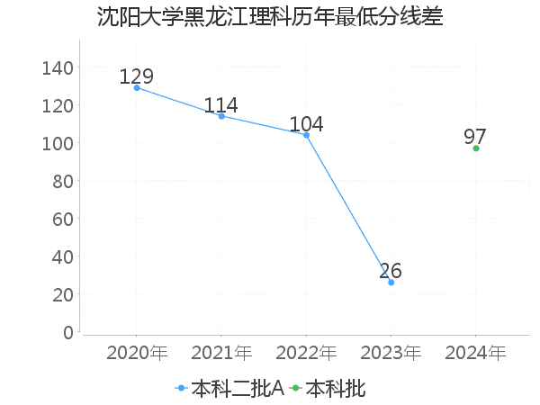 最低分数差