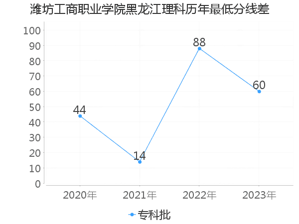 最低分数差