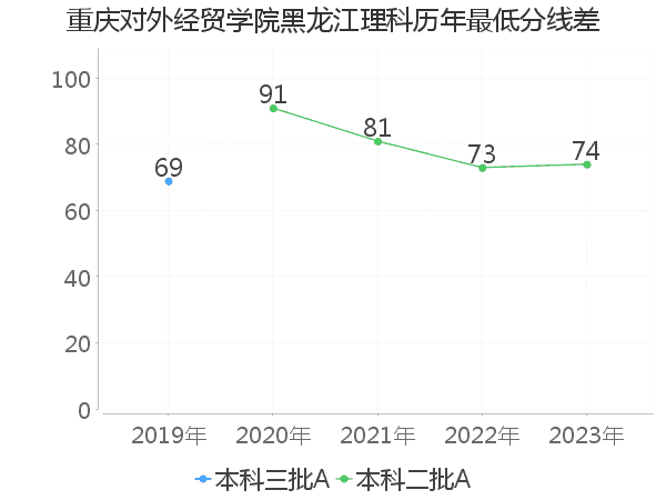 最低分数差