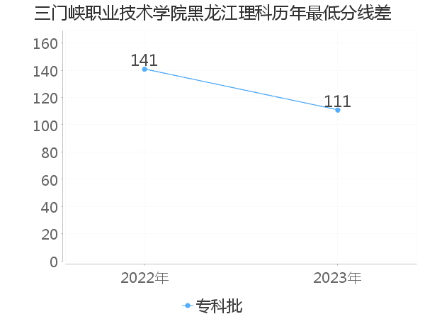 最低分数差