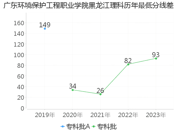 最低分数差