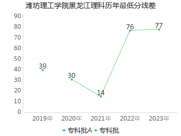 最低分数差