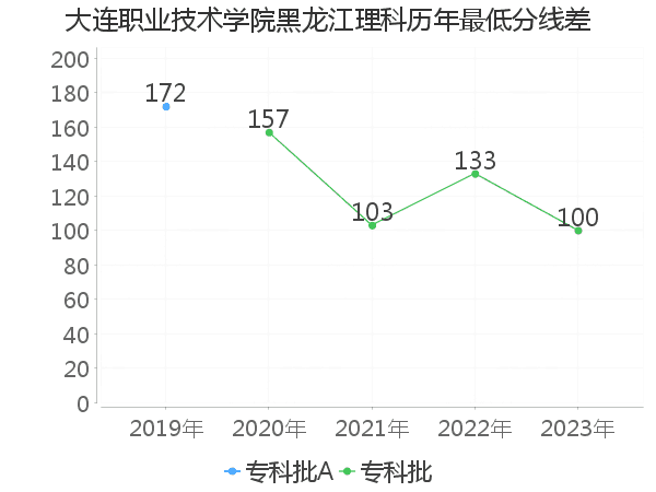 最低分数差