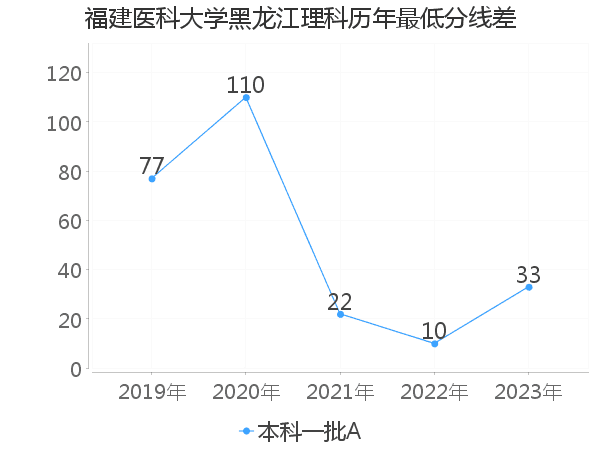 最低分数差