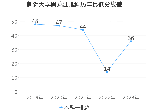 最低分数差