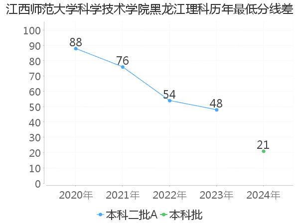 最低分数差