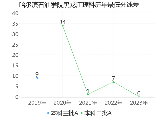 最低分数差