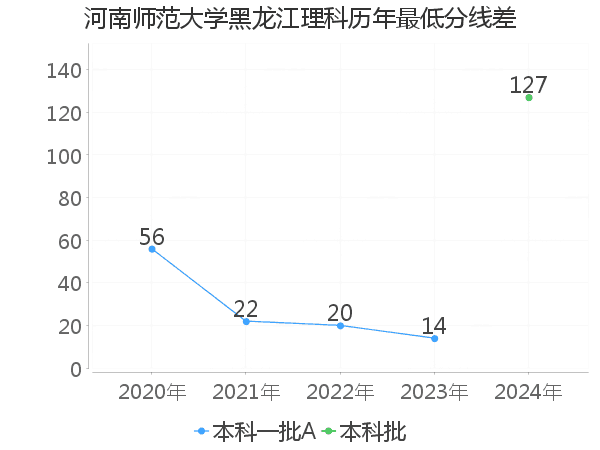 最低分数差