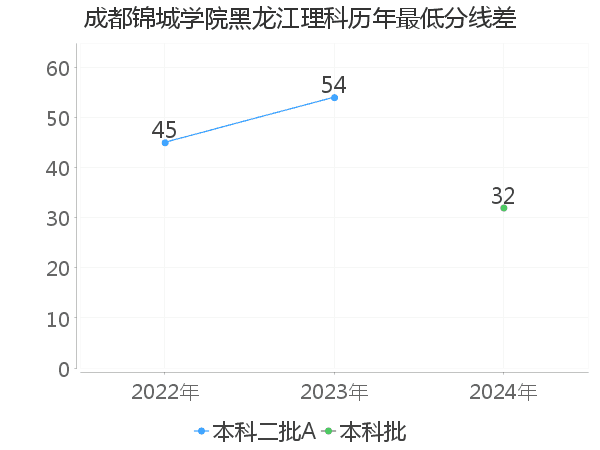 最低分数差