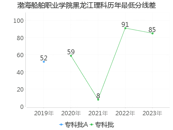 最低分数差