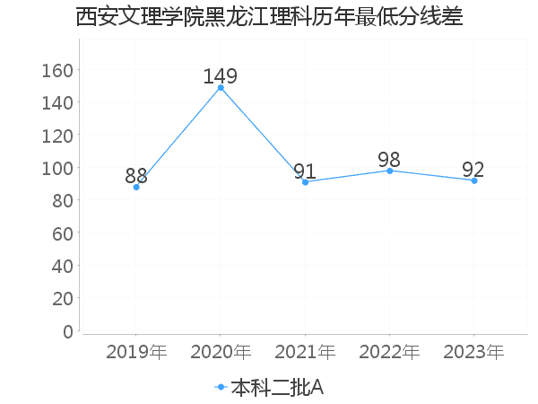 最低分数差