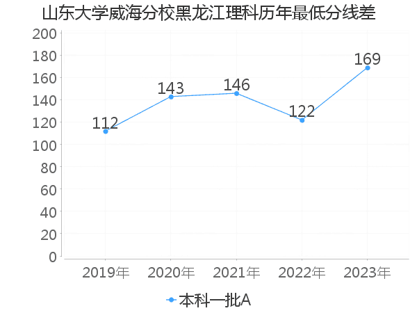 最低分数差