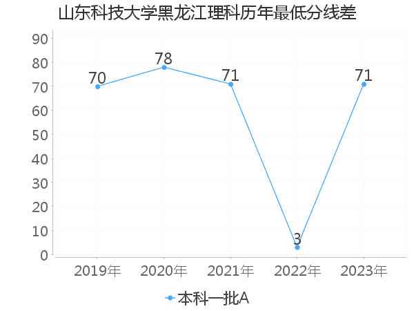 最低分数差