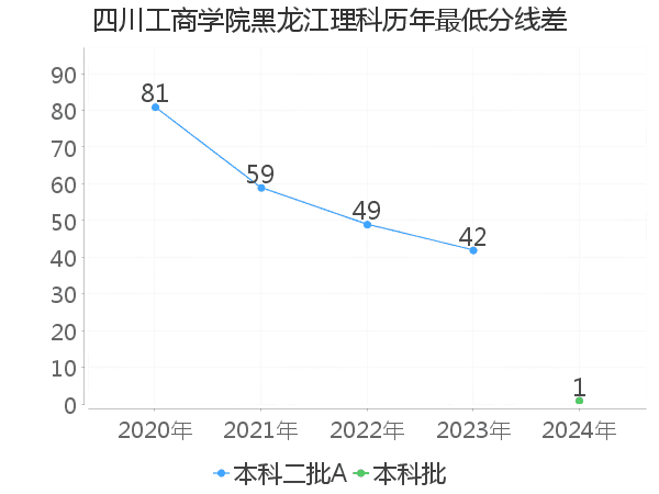 最低分数差