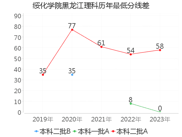 最低分数差