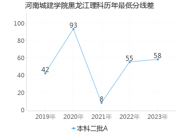 最低分数差