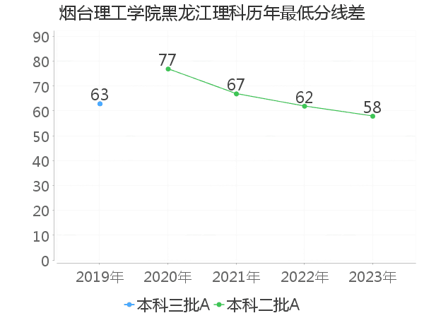 最低分数差