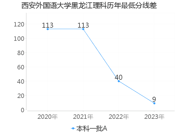 最低分数差