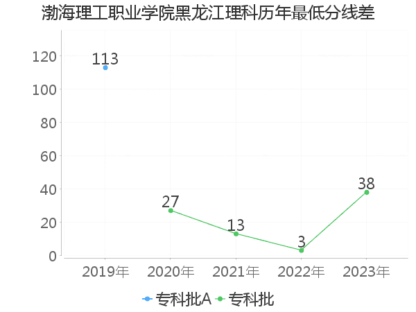 最低分数差