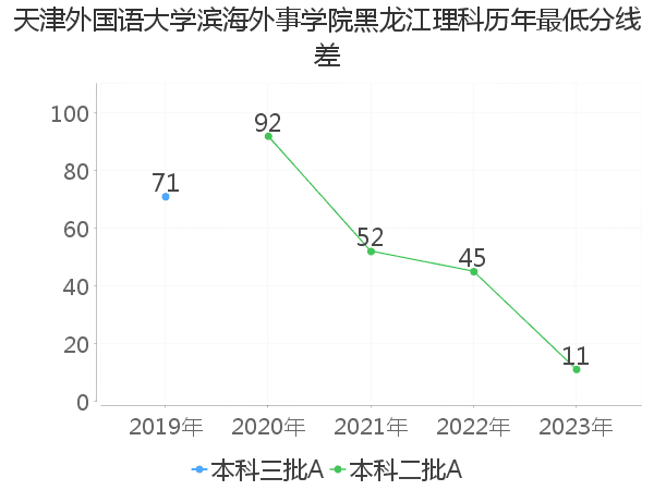 最低分数差