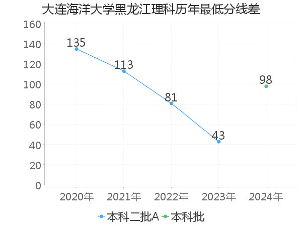 最低分数差