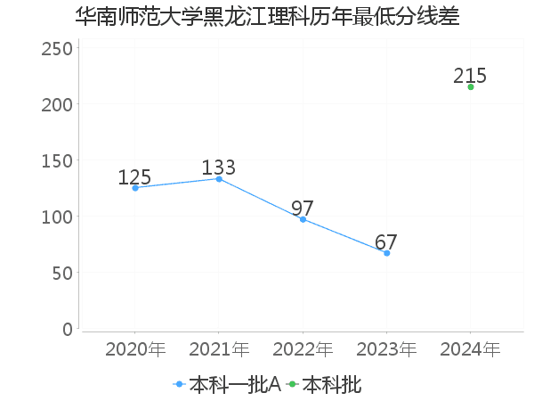 最低分数差