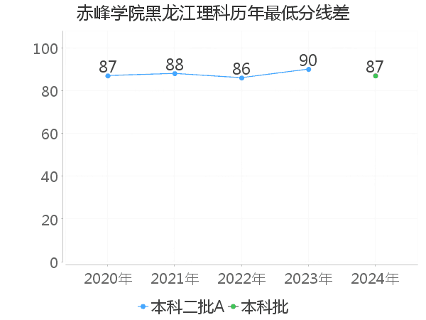 最低分数差