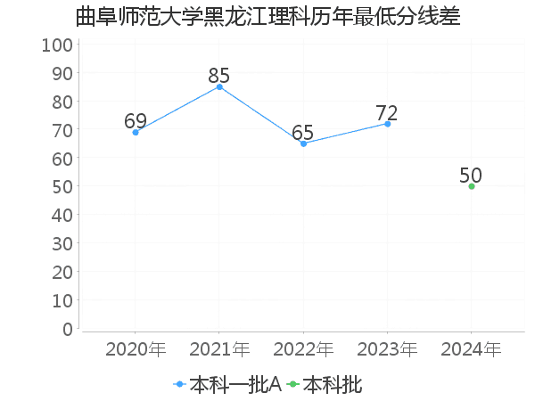 最低分数差