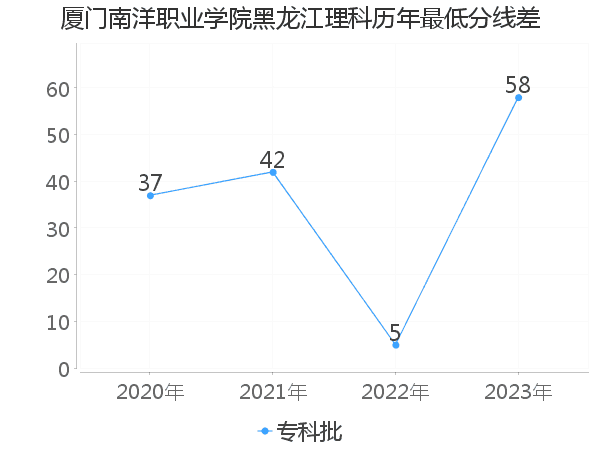 最低分数差