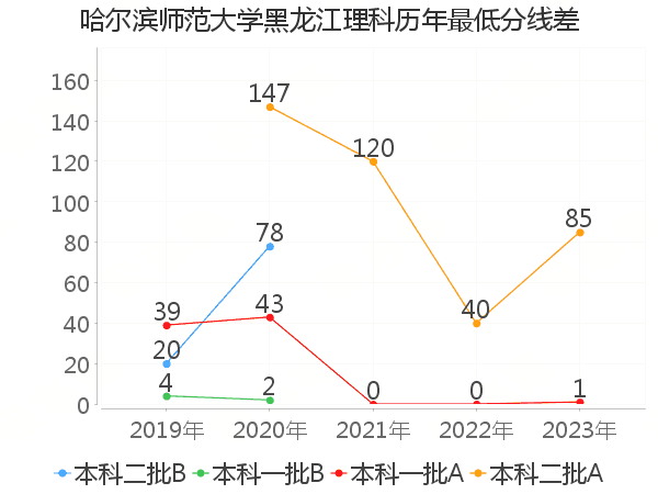 最低分数差