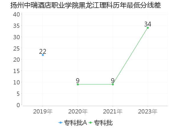 最低分数差