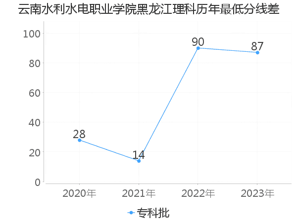 最低分数差