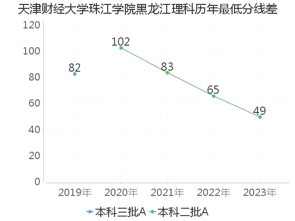 最低分数差