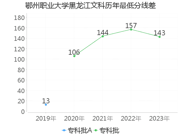 最低分数差