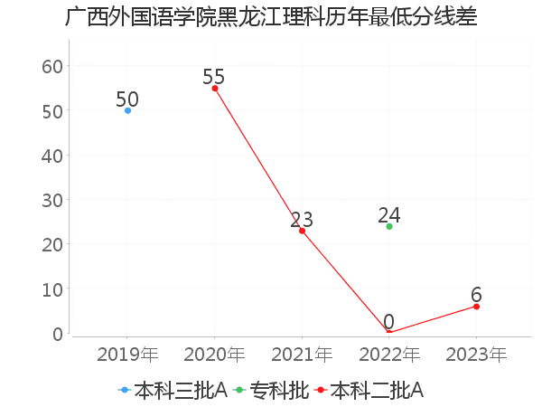 最低分数差