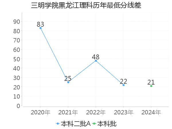 最低分数差