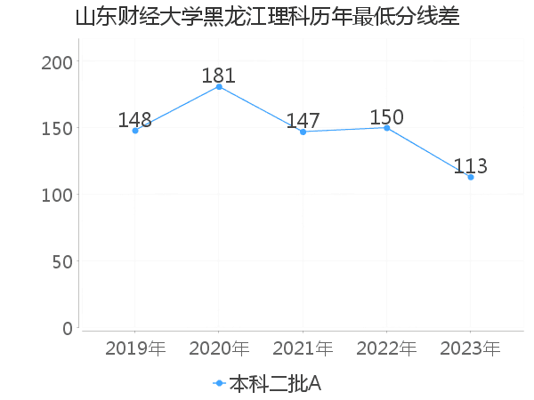 最低分数差