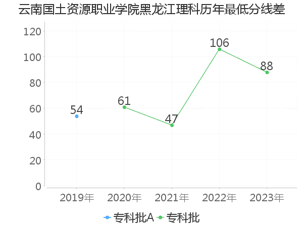 最低分数差