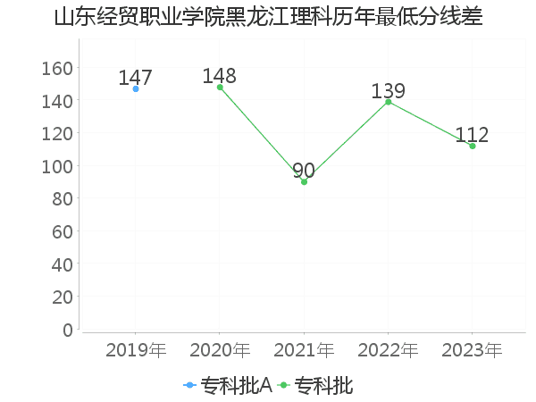 最低分数差