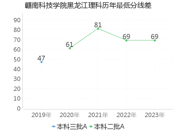 最低分数差